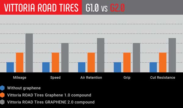 vittoria graphene 2.0 road tyres G1.0 vs G2.0